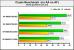 <strong>Geforce 9800 GTX:</strong> Crysis-Benchmark (Bild: pconline.com)