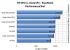 Vista x64 ist im Passmark PerformanceTest schneller als Windows XP. (Bild: zdnet.com)