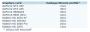Einer fehlt. <strong>AMDs R700</strong> soll im Extreme-Test des 3DMark Vantage mehr als 5500 Punkte erreichen