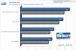 <strong>Race Driver Grid</strong> mit 16xQ, Transparenz-AA und 16:1 AF (Benchmark: PCGH)
