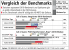 Vergleich der integrierten Benchmarkfunktion gegenüber einem Savegame-Benchmark direkt aus dem Spielgeschehen.