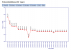 Preisverlauf der Radeon HD 4870 X2: konstant