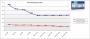 Preisentwicklung: DDR2- und DDR3-Speicher (Grafik: PCGH)