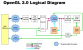 UMFASSEND OpenGL 2.0 bietet ein einheitliches Konzept für Vertex- und Pixel-Shader (hier Fragment Processor genannt).