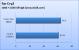 Core i3 vs. Core 2 Duo E8400: Far Cry 2