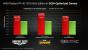 Gaming Evolved & HD 7970 GHz Edition: AMD zeigt Vorteile, Optimierungen sowie Benchmarks von Dirt Showdown, Sniper Elite V2 und Nexuiz (25)