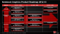 D stellt die Radeon HD 8000M Serie vor: Drei Neulinge und ein alter Bekannter