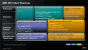 Die CES 2013 Roadmap von AMD spricht davon, dass Richland vor Kabini erscheint