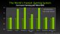 Geforce Titan: Benchmarks von Nvidia (1)