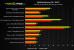 Angebliche Benchmarks: Geforce GTX 750 Ti gegen Radeon R7 260X