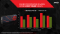 Radeon R9 280: AMD verpasst Tahiti Pro 8 zusätzliche Megahertz (3)