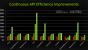 Nvidia kündigt neuen DirectX-11-Treiber an: Effizienzaufschlüsselung mit Vorteilen bei Draw-Calls und Buffers