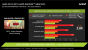 Die von AMD ausgewählten Gaming-Tests zeigen wiederum die Stärke der integrierten Grafik. Auch gegenüber der <a href="http://www.pcgameshardware.de/Grafikkarten-Grafikkarte-97980/Tests/Geforce-G210-Nvidias-erste-DirectX-101-Karte-mit-GT218-Chip-im-Test-694172/" target="_self" >schon vor fünf Jahren schwachbrüstigen</a> Geforce G210 setzt sich die AMD-Lösung durch.