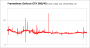 Frametimes Evolve 2160p GTX 980/4G