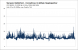 Starwars Battlefront BETA: Frametimes mit 16 GiByte RAM