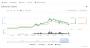 Ethereum: 3-Monats-Chart