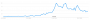 Status Quo bei Virtual Reality: Die Google Trends zum Thema "virtual reality". Im Realese-Jahr 2016 kann man einen enormen Anstieg feststellen, welches stetig abnimmt.