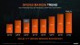 AMD: Ryzen und Radeon sorgen für starkes Wachstum (7)