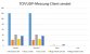 Devolo Magic 2 WiFi Next im Test - TCP/UDP-Messung Client sendet