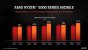 AMD Ryzen 5000H im Test: Die aktuell schnellsten Notebook-Achtkerner (7)