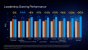 In Intels eigenen Benchmarks sieht sich das Unternehmen deutlich vor der Konkurrenz.