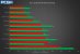 In Raytracing-Titeln hat Nvidia immer noch die Nase vorn. Die Ausnahme bildet nur Far Cry 6.