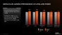 AMD sieht den Ryzen 5 7600 mit 65 Watt mindestens gleich auf mit Intels Core i5-13600K, der mit 125 Watt angegeben wird. Was davon übrig bleibt, zeigen die Spiele-Benchmarks auf Seite 2 des Tests.