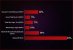 Radeon RX 7000 versus RX 6000: AMD vergleicht seine Grafikkarten (3)