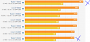 Hier war alles noch normal. Schauen Sie sich den großen Abstand zwischen Ryzen 5 5600X und Ryzen 7 5800X. Das ist genau der Abstand, den man erwarten würde, wenn man einen 6- mit einem 8-Kerner vergleicht.