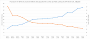 Das Diagramm ist absteigend nach den Fps pro Watt (orange) sortiert. Der blaue Graph stellt die durchschnittliche Leistungsaufnahme während des Benchmarks dar. Alle Prozessoren, die Sie hier sehen, mussten das gleiche Fps-Ziel berechnen: 41,3. Diese Zahl gibt die RTX 4090 im GPU-Limit vor. Wie Sie sehen, können sich 14900K, 14700K und 14600K weder von ihren Vorgängern absetzen, noch ansatzweise mit den ähnlich schnellen X3D-Prozessoren von AMD mithalten. Ein GPU-Limit ändert nichts an diesem Kräfteverhältnis.