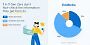 Laut Edu Birdie überprüfen 14 Prozent der Generation Z Informationen aus KI-Tools nie, während 31 Prozent immer und 55 Prozent zumindest gelegentlich Fakten prüfen.