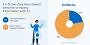 Laut EduBirdie haben 21 Prozent der Generation Z bereits vertrauliche Unternehmensinformationen mit KI-Systemen geteilt – 79 Prozent verneinten dies.