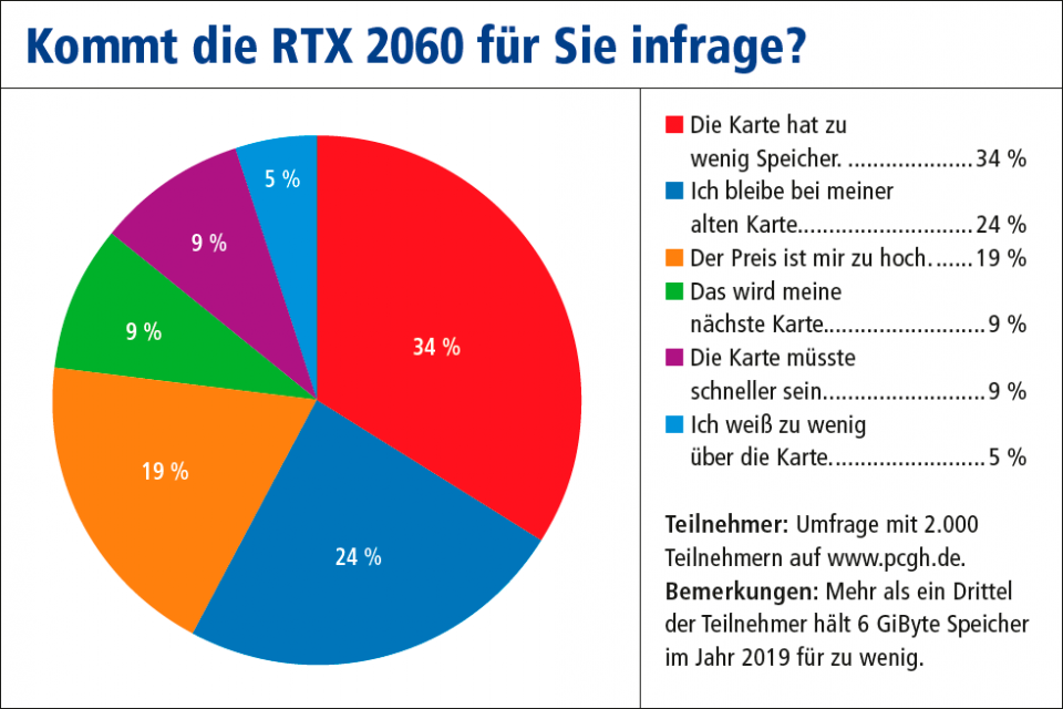 [PLUS] Geforce RTX 2060 + 5 Custom-Designs im Test (1)