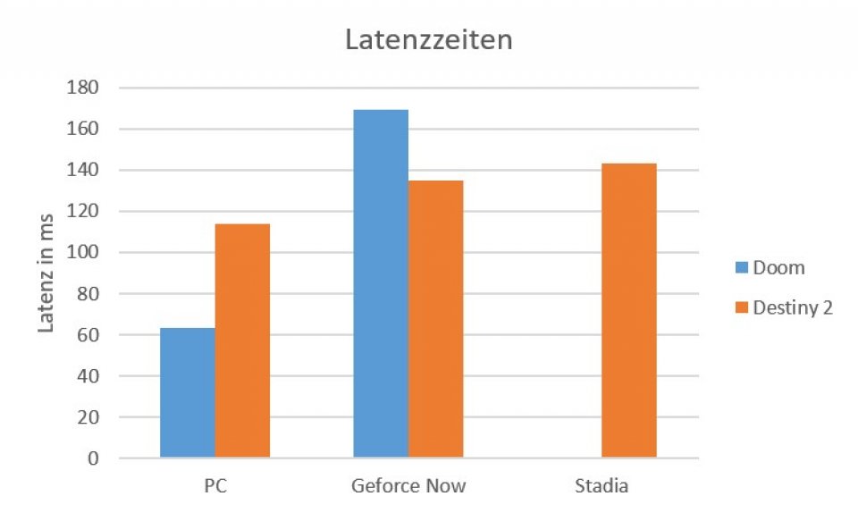 Geforce Now -&nbsp; Latenzmessungen