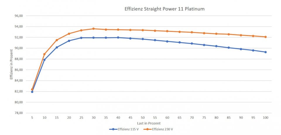 Straight Power 11 Platinum - Effizienz