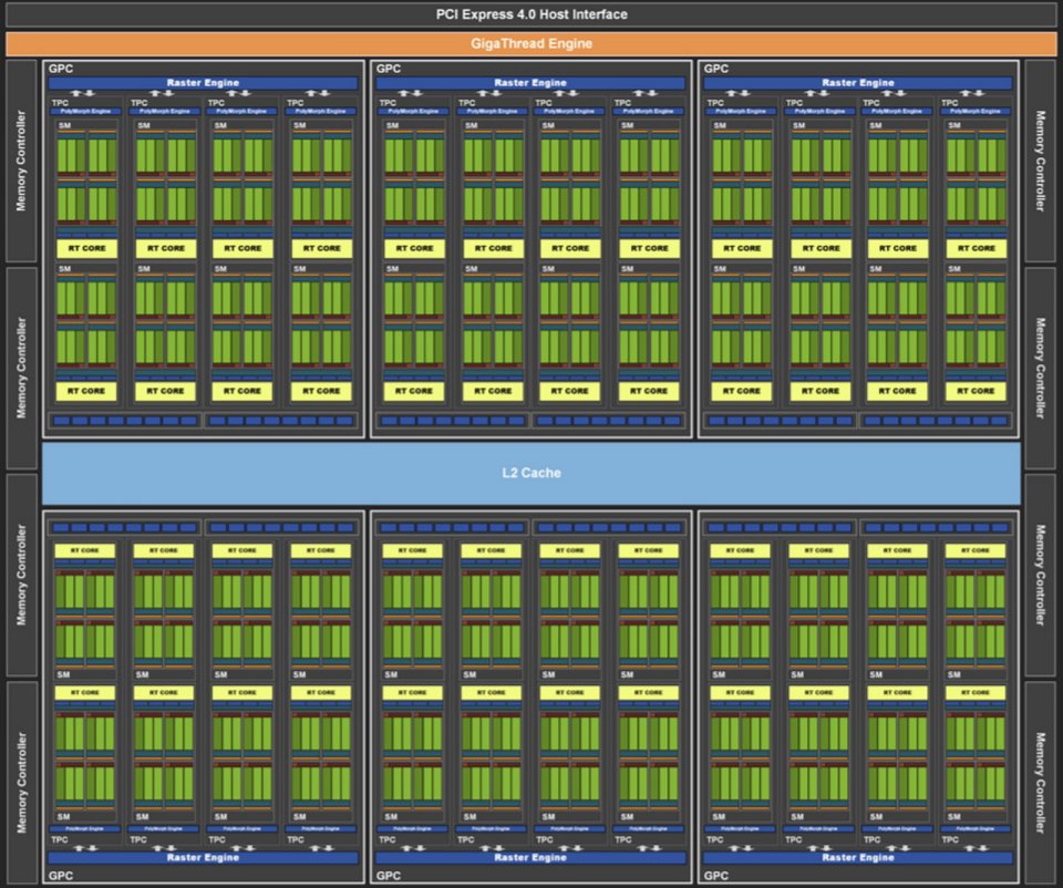 GA104-Blockdiagramm: Die RTX 3060 Ti muss auf einen der&nbsp; sechs GPCs verzichten, sodass noch 38 SMs mit 4.864 FP32-ALUs, 152 TMUs und 80 ROPs übrigbleiben.