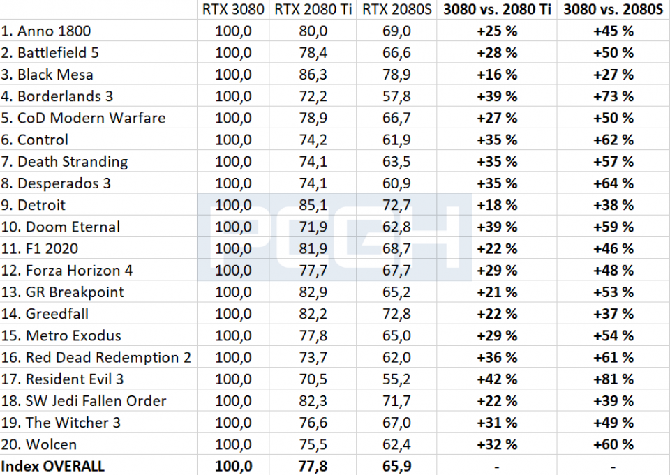 Geforce RTX 3080 vs. Geforce RTX 2080 Ti vs. Geforce RTX 2080 Super Relative Performance &amp; Performance Gains