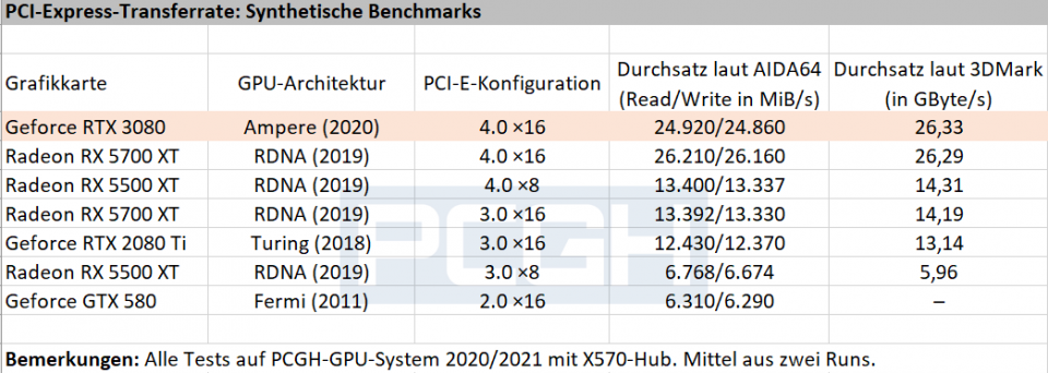 PCI-Express-Durchsatz