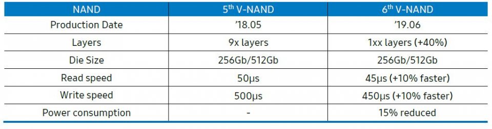 Samsungs sechste VNAND-Generation: Minimal schneller, minimal effizienter und wieder etwas mehr Lagen.