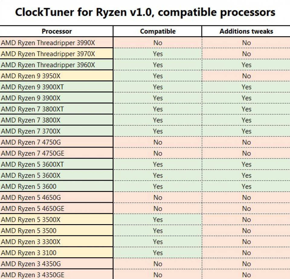 <strong>AMD Ryzen 9 3900XT übertaktet: </strong>Clock Tuner for Ryzen im Hands-On – schneller als Ryzen 9 5900X? (1)