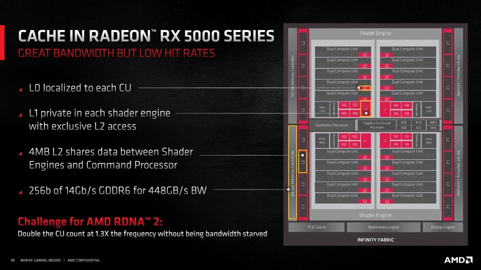 Radeon RX 6000 Series Tech Day Breakout RDNA 2 Deep Dive M. Mantor A. Pomianowski S. Naffziger Embargoed until Nov. 18 at 9am ET Seite 30