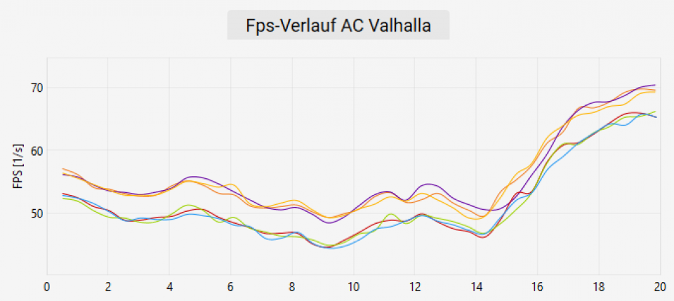 Die drei oberen Linien sind mit aktiviertem Resizable BAR entstanden. Sie setzen sich merklich von den unteren Linien ab. Beachten Sie, dass es sich diesmal nicht um Frametimes, sondern um einen Fps-Verlauf handelt.