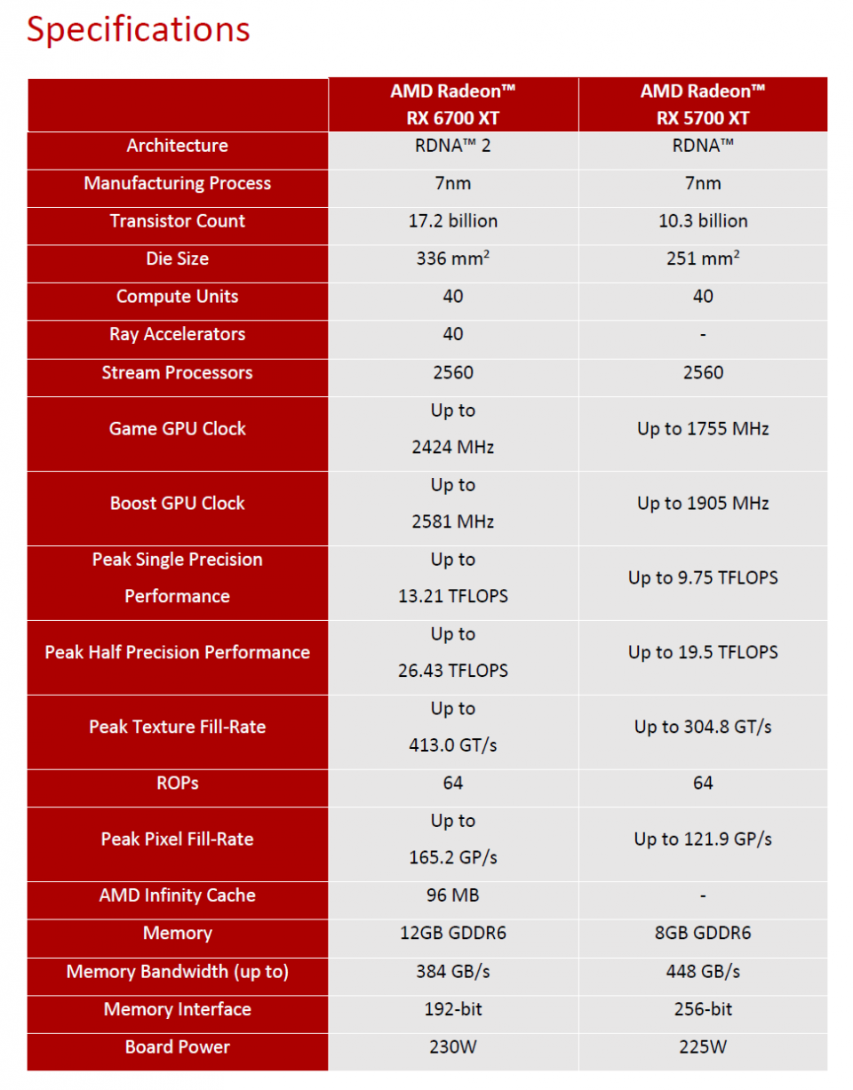 Radeon RX 6700 XT vs. Radeon RX 5700 XT