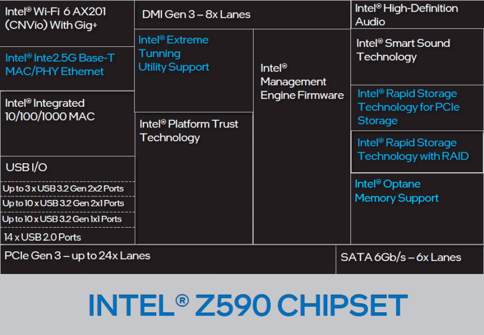 Übersicht Z590-Chipsatz