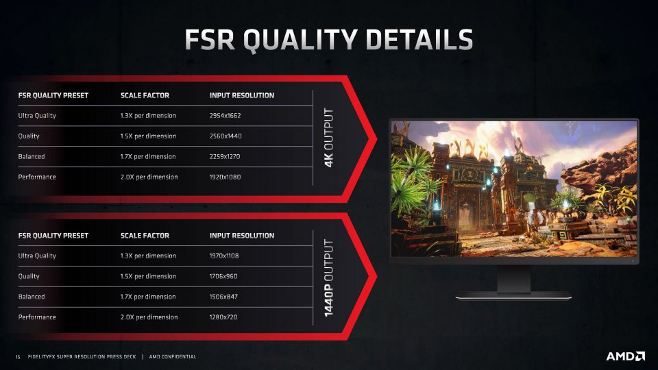 AMD FidelityFX Super Resolution (FSR): Die Skalierungsfaktoren und daraus entstehenden internen Auflösungen