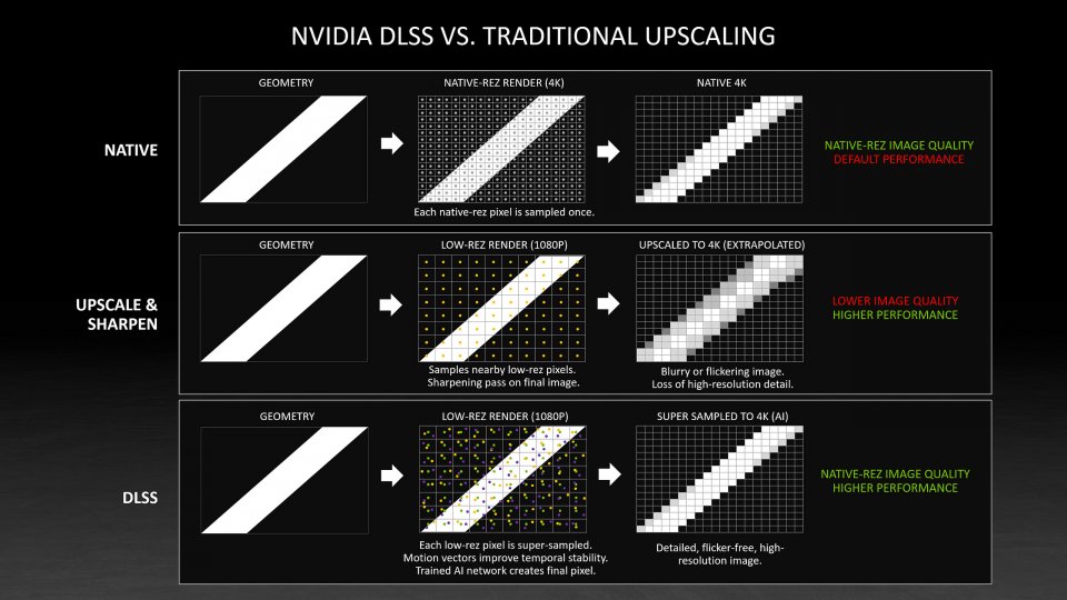 DLSS vs. Traditional Upscaling