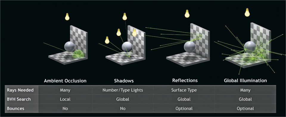 Raytracing findet sich in Gestalt dieser vier Aufwertungen in Spielen – wegen des Rechenaufwands aber fast nie alle auf einmal. Besonders aufwendig sind die Bounces, also die Weiterverfolgung von Strahlen, nachdem sie ein Objekt getroffen haben. Dieser Schritt fällt bei Schattierungen weg, was die dunklen Gesellen und ihre schattigen Kollegen (AO) günstig macht.