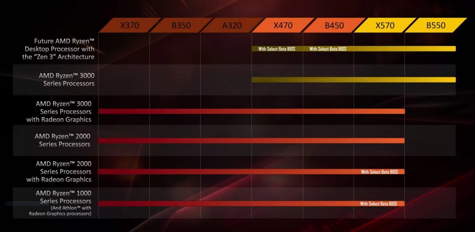 Diese Übersicht vor dem Launch von Zen 3 gilt auch heute noch. Allerdings kocht jeder Hersteller sein eigenes Süppchen, prüfen Sie vor dem Kauf auf jeden Fall die CPU-Kompatibilitätsliste Ihres Mainboards. Das kann Ihnen im Zweifel viel Frust ersparen.