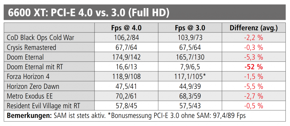 Radeom RX 6600 (XT): PCI Express Benchmarks