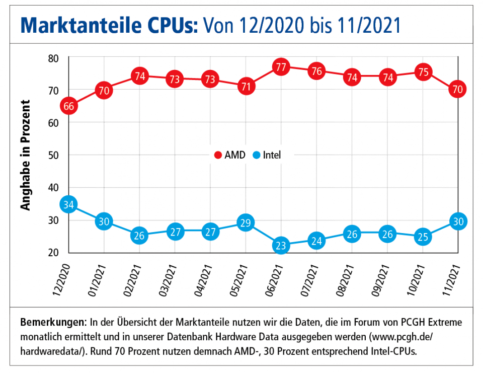 Marktanteile CPUs 2021.